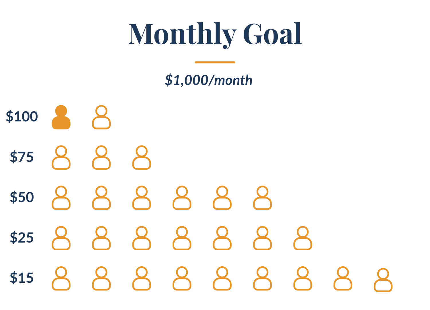 Monthly Goal breakdown